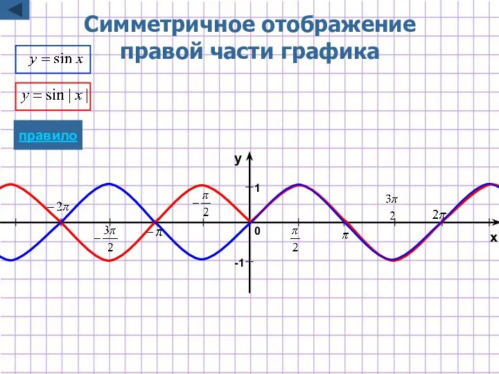 Симметричное отображение правой части графика -1 1 x y 0 правило