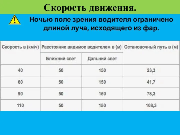 Ночью поле зрения водителя ограничено длиной луча, исходящего из фар. Скорость движения.