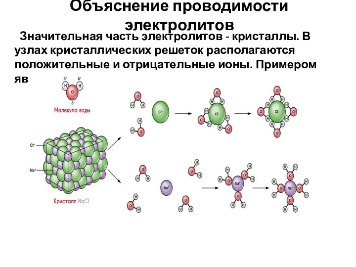 Объяснение проводимости электролитов Значительная часть электролитов - кристаллы. В узлах