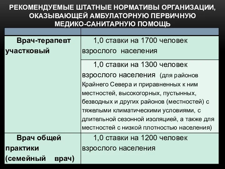 РЕКОМЕНДУЕМЫЕ ШТАТНЫЕ НОРМАТИВЫ ОРГАНИЗАЦИИ, ОКАЗЫВАЮЩЕЙ АМБУЛАТОРНУЮ ПЕРВИЧНУЮ МЕДИКО-САНИТАРНУЮ ПОМОЩЬ