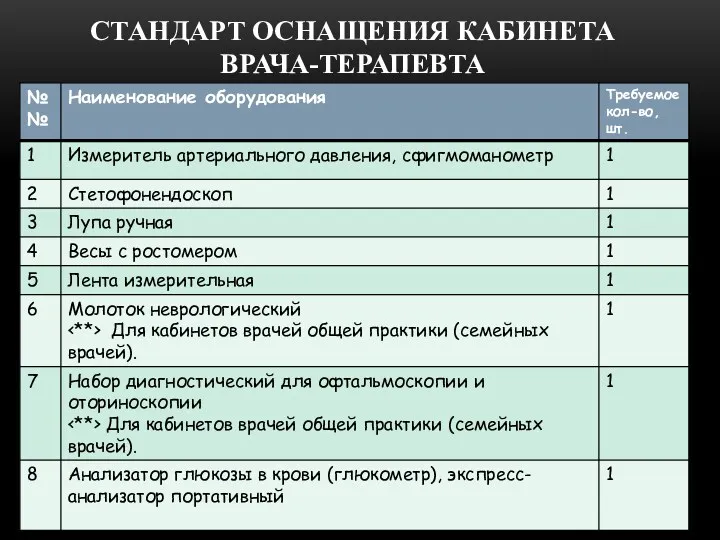 СТАНДАРТ ОСНАЩЕНИЯ КАБИНЕТА ВРАЧА-ТЕРАПЕВТА