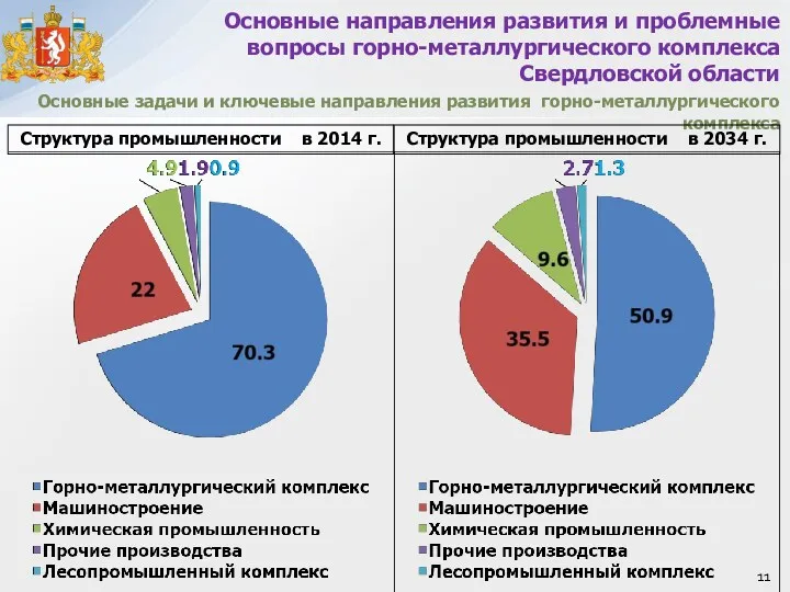 Основные задачи и ключевые направления развития горно-металлургического комплекса Основные направления