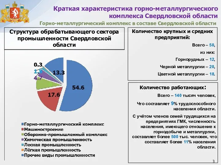 Краткая характеристика горно-металлургического комплекса Свердловской области Структура обрабатывающего сектора промышленности