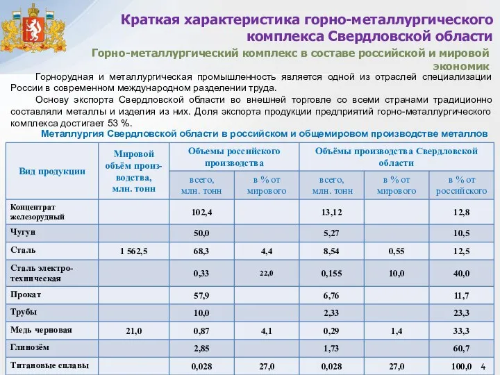 Краткая характеристика горно-металлургического комплекса Свердловской области Горно-металлургический комплекс в составе