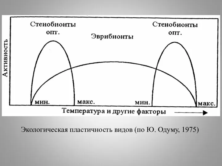 Экологическая пластичность видов (по Ю. Одуму, 1975)