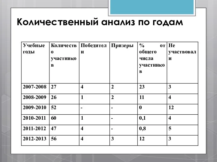 Количественный анализ по годам