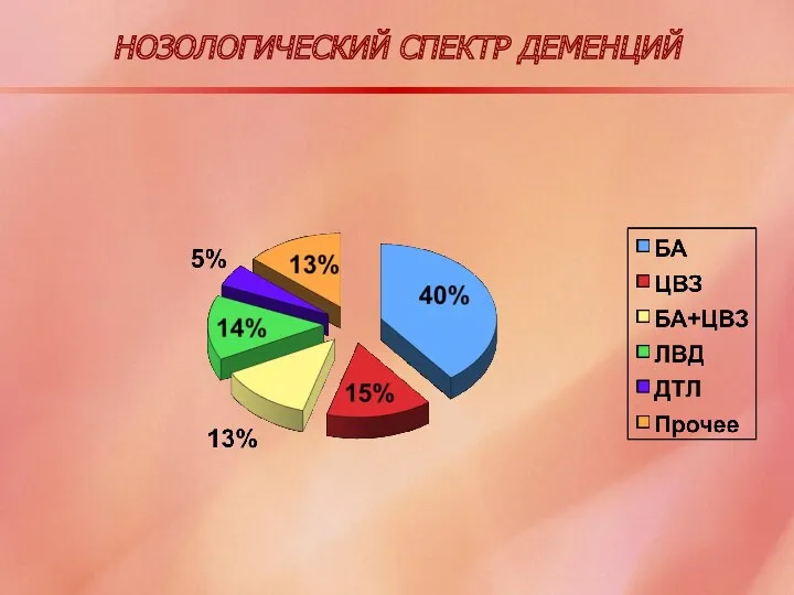 НОЗОЛОГИЧЕСКИЙ СПЕКТР ДЕМЕНЦИЙ