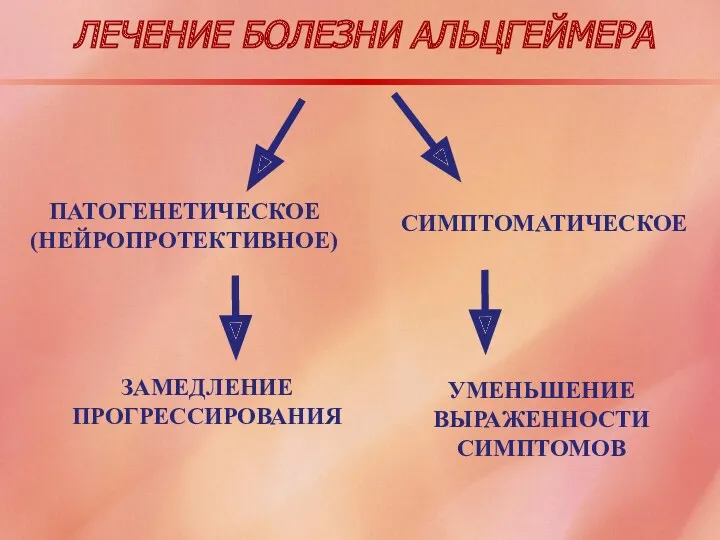 ЛЕЧЕНИЕ БОЛЕЗНИ АЛЬЦГЕЙМЕРА ПАТОГЕНЕТИЧЕСКОЕ (НЕЙРОПРОТЕКТИВНОЕ) СИМПТОМАТИЧЕСКОЕ ЗАМЕДЛЕНИЕ ПРОГРЕССИРОВАНИЯ УМЕНЬШЕНИЕ ВЫРАЖЕННОСТИ СИМПТОМОВ