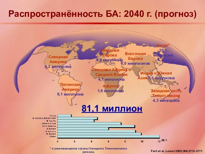 Северная Америка 9,2 миллиона Африка 1,6 миллиона Северная Африка и