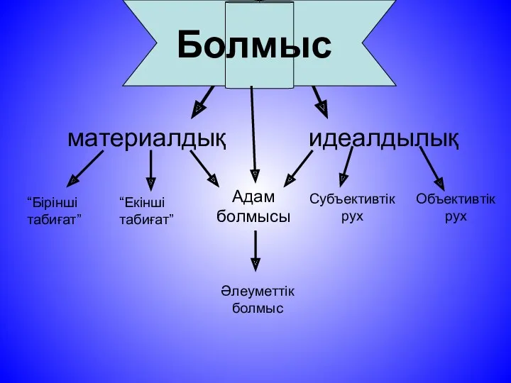 идеалдылық материалдық Болмыс “Бірінші табиғат” “Екінші табиғат” Адам болмысы Субъективтік рух Объективтік рух Әлеуметтік болмыс