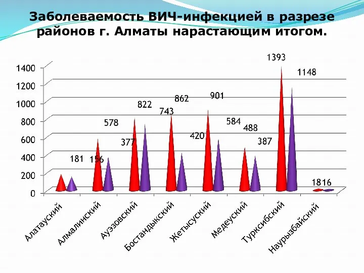 Заболеваемость ВИЧ-инфекцией в разрезе районов г. Алматы нарастающим итогом.