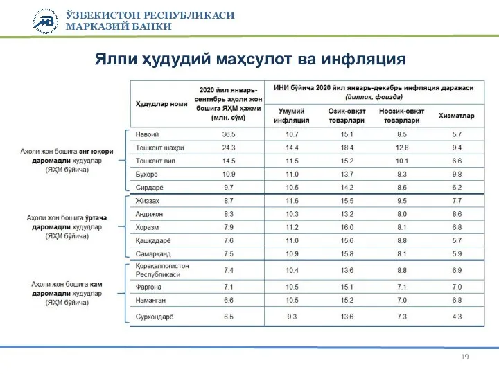 ЎЗБЕКИСТОН РЕСПУБЛИКАСИ МАРКАЗИЙ БАНКИ Ялпи ҳудудий маҳсулот ва инфляция