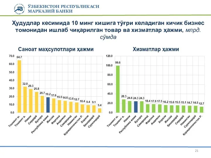 ЎЗБЕКИСТОН РЕСПУБЛИКАСИ МАРКАЗИЙ БАНКИ Ҳудудлар кесимида 10 минг кишига тўғри келадиган кичик бизнес