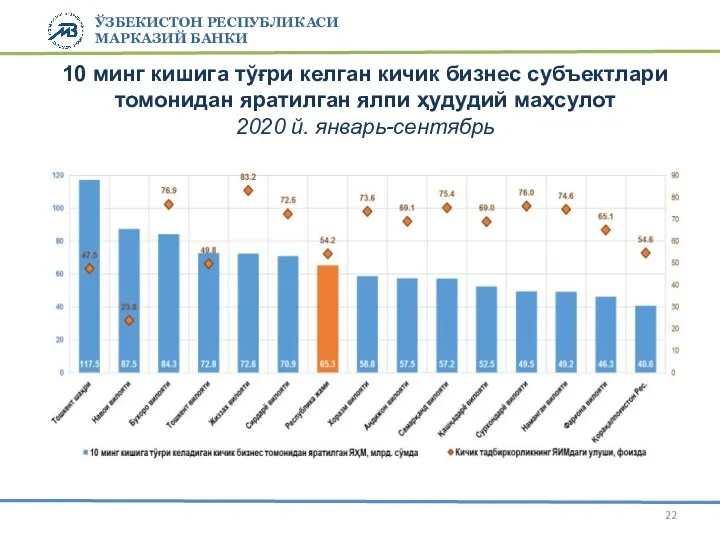 ЎЗБЕКИСТОН РЕСПУБЛИКАСИ МАРКАЗИЙ БАНКИ 10 минг кишига тўғри келган кичик бизнес субъектлари томонидан