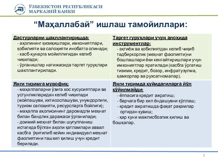 ЎЗБЕКИСТОН РЕСПУБЛИКАСИ МАРКАЗИЙ БАНКИ “Маҳаллабай” ишлаш тамойиллари: