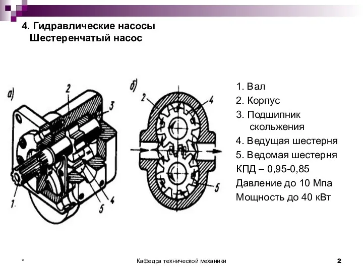 4. Гидравлические насосы Шестеренчатый насос 1. Вал 2. Корпус 3.