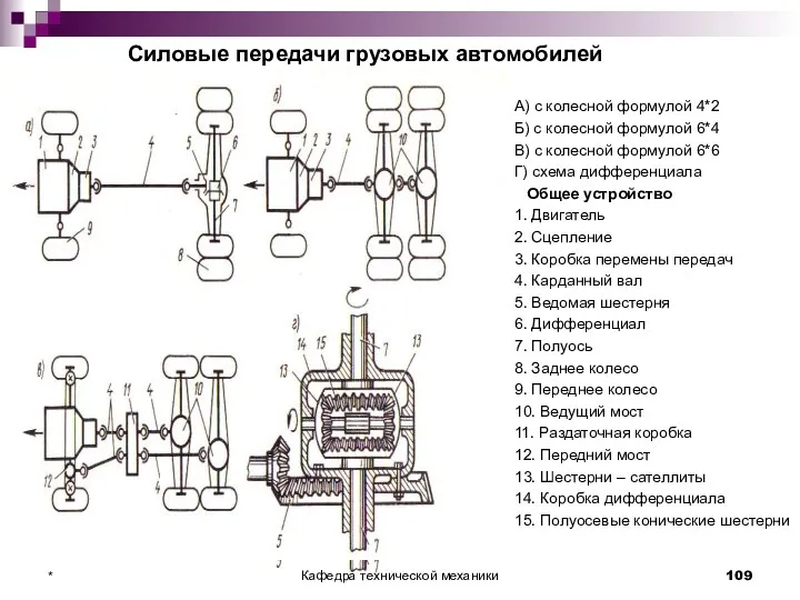 Силовые передачи грузовых автомобилей А) с колесной формулой 4*2 Б)