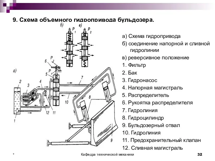 9. Схема объемного гидропривода бульдозера. а) Схема гидропривода б) соединение