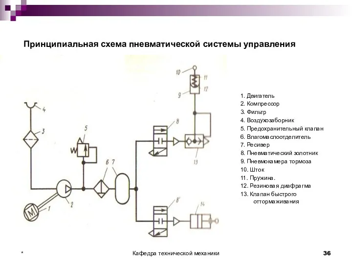 Принципиальная схема пневматической системы управления 1. Двигатель 2. Компрессор 3.