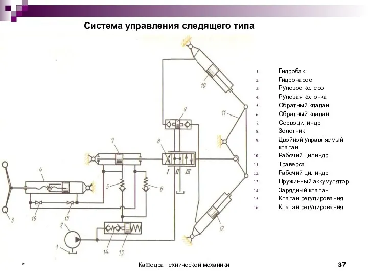 Система управления следящего типа Гидробак Гидронасос Рулевое колесо Рулевая колонка