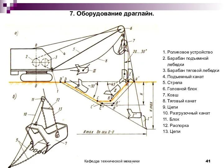 7. Оборудование драглайн. 1. Роликовое устройство 2. Барабан подъемной лебедки