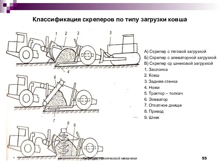 Классификация скреперов по типу загрузки ковша А) Скрепер с тяговой