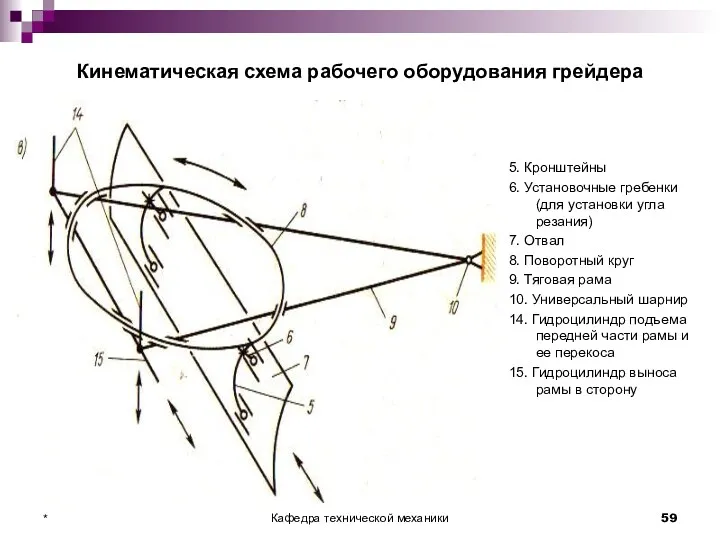 Кинематическая схема рабочего оборудования грейдера 5. Кронштейны 6. Установочные гребенки