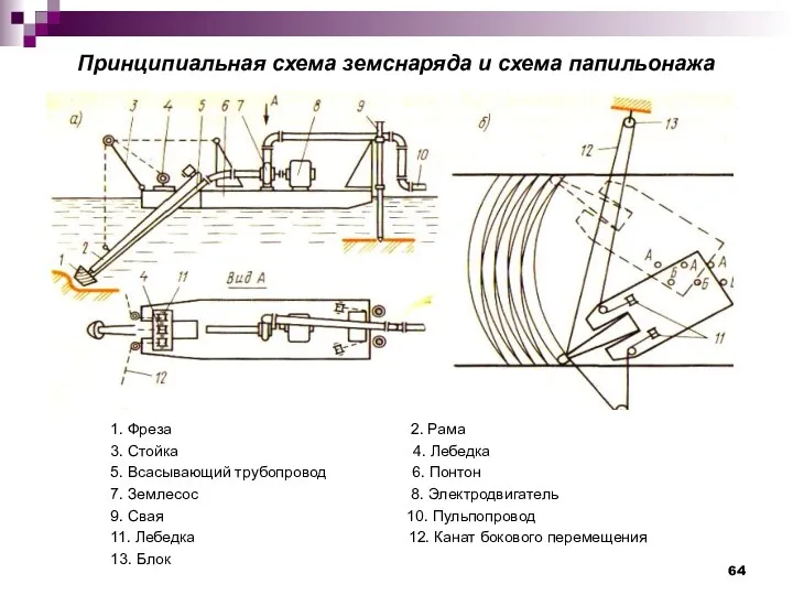 Принципиальная схема земснаряда и схема папильонажа 1. Фреза 2. Рама