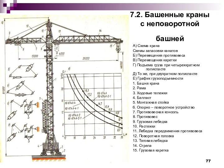 7.2. Башенные краны с неповоротной башней А) Схема крана Схемы