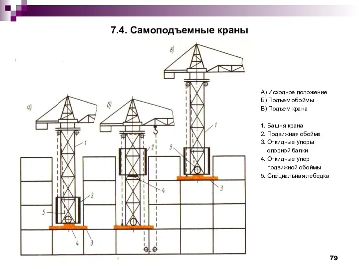 7.4. Самоподъемные краны А) Исходное положение Б) Подъем обоймы В)