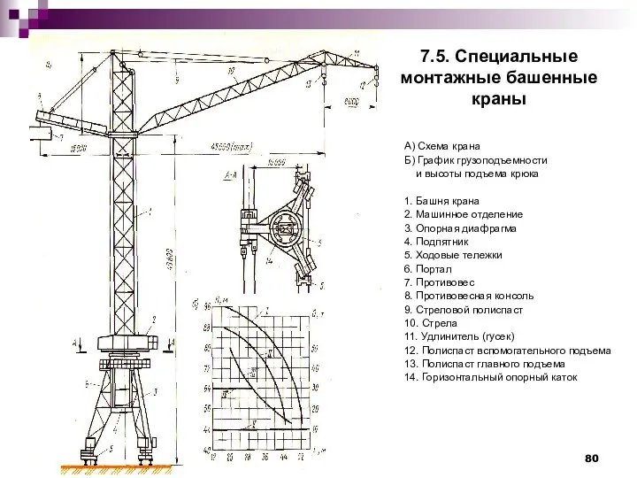 7.5. Специальные монтажные башенные краны А) Схема крана Б) График