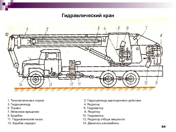 Гидравлический кран 1. Телескопическая стрела 2. Гидроцилиндр двустороннего действия 3.