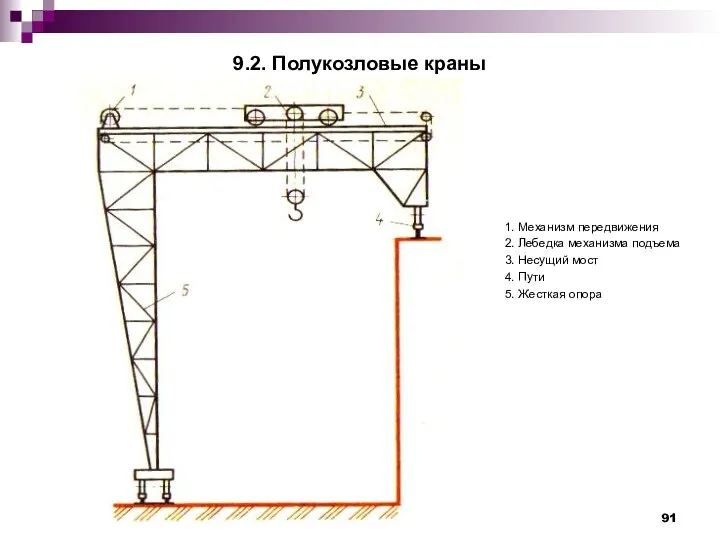 9.2. Полукозловые краны 1. Механизм передвижения 2. Лебедка механизма подъема