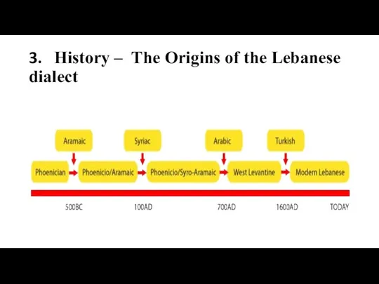 3. History – The Origins of the Lebanese dialect