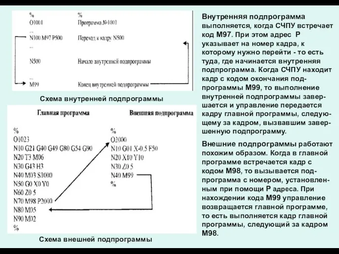 Внутренняя подпрограмма выполняется, когда СЧПУ встречает код М97. При этом