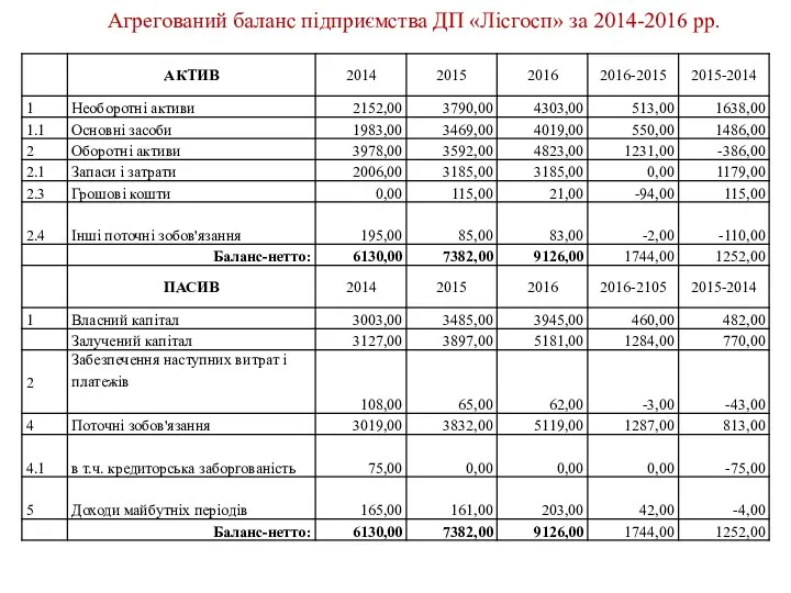 Агрегований баланс підприємства ДП «Лісгосп» за 2014-2016 рр.