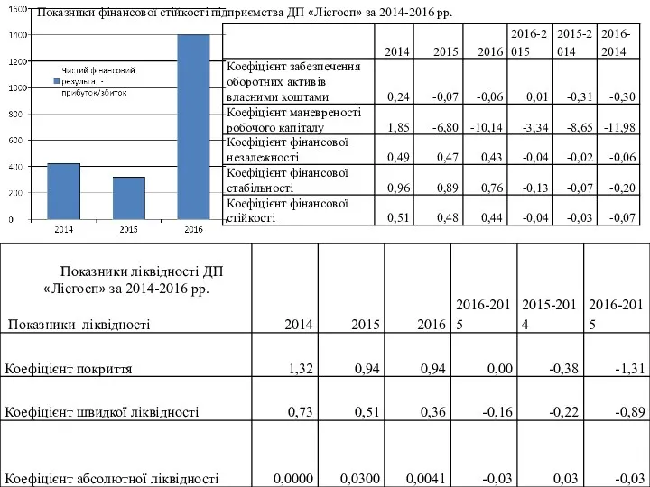 Показники ліквідності ДП «Лісгосп» за 2014-2016 рр. Показники фінансової стійкості підприємства ДП «Лісгосп» за 2014-2016 рр.