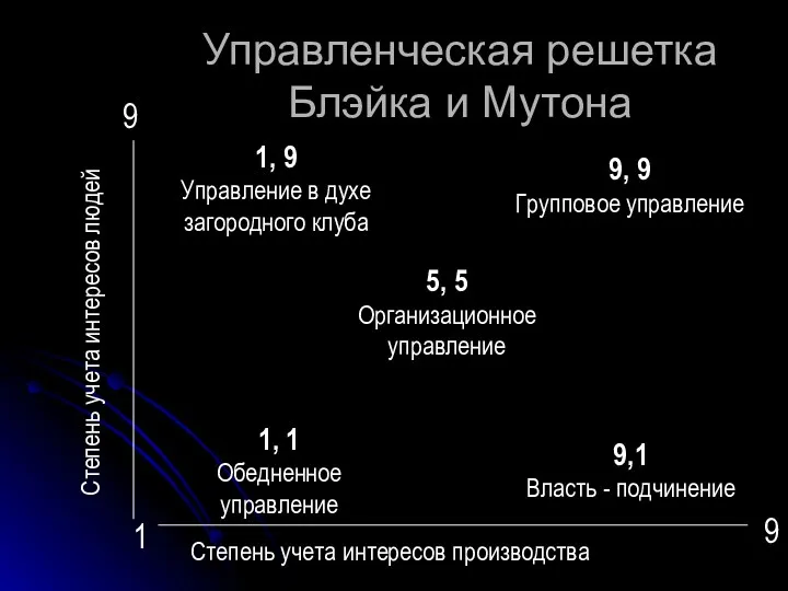 Управленческая решетка Блэйка и Мутона Степень учета интересов людей Степень