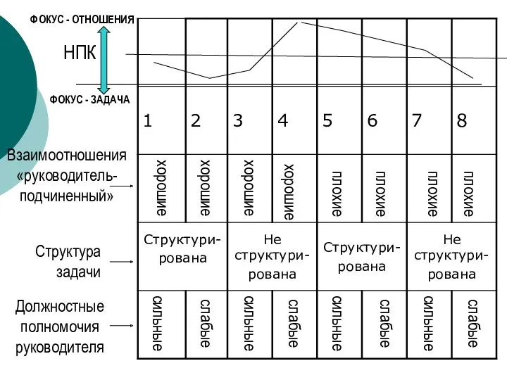 сильные сильные сильные сильные слабые слабые слабые слабые Должностные полномочия