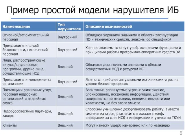 Пример простой модели нарушителя ИБ