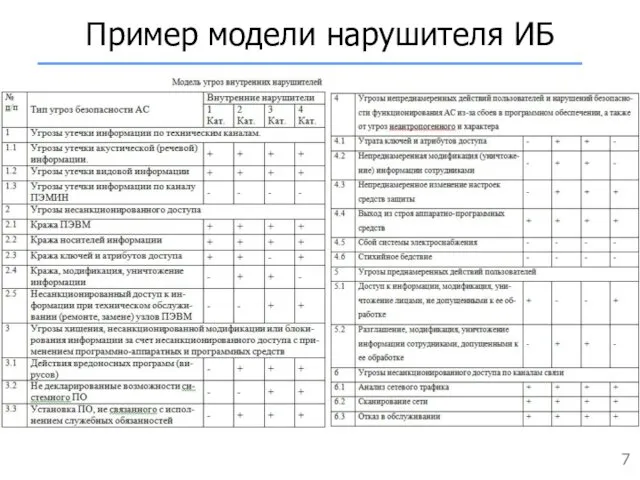 Пример модели нарушителя ИБ