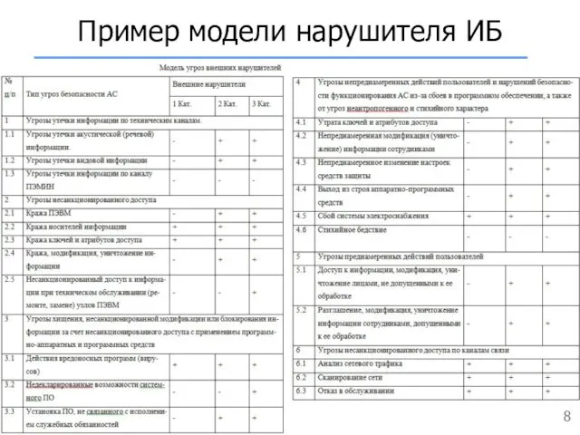 Пример модели нарушителя ИБ