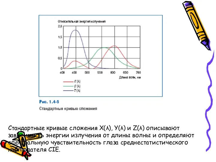 Стандартные кривые сложения X(λ), Y(λ) и Z(λ) описывают зависимость энергии излучения от длины