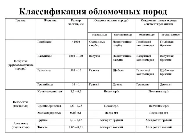 Классификация обломочных пород