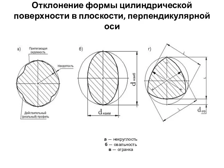 Отклонение формы цилиндрической поверхности в плоскости, перпендикулярной оси а — некруглость б —