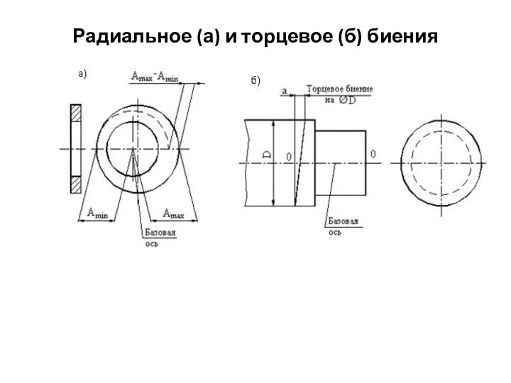 Радиальное (а) и торцевое (б) биения