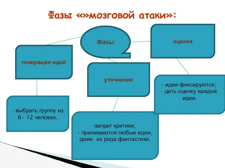 Фазы «»мозговой атаки»: Фазы генерация идей уточнение оценка - выбрать группу из 6–