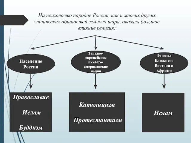 На психологию народов России, как и многих других этнических общностей