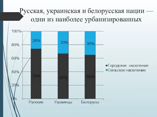 Русская, украинская и белорусская нации — одни из наиболее урбанизированных