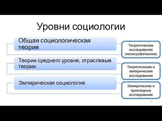 Уровни социологии Теоретические исследования (монографические) Теоретические и эмпирические исследования Эмпирические и прикладные исследования